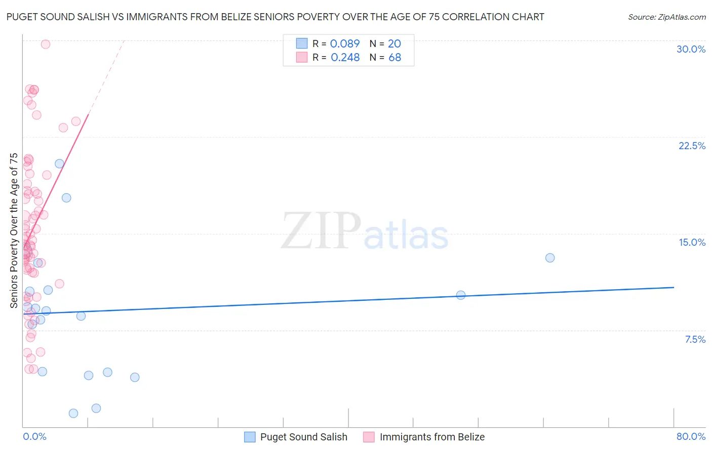 Puget Sound Salish vs Immigrants from Belize Seniors Poverty Over the Age of 75