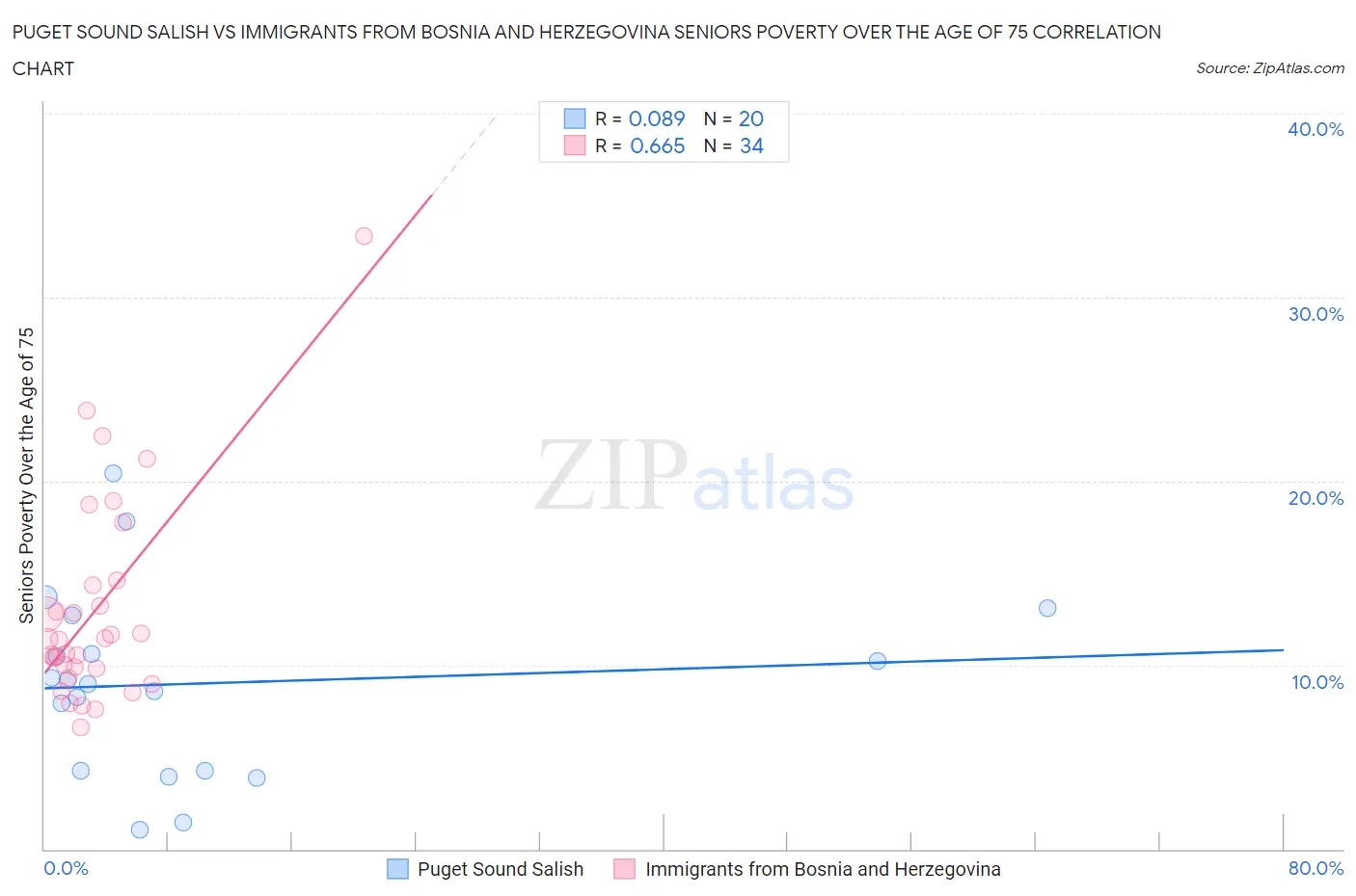 Puget Sound Salish vs Immigrants from Bosnia and Herzegovina Seniors Poverty Over the Age of 75