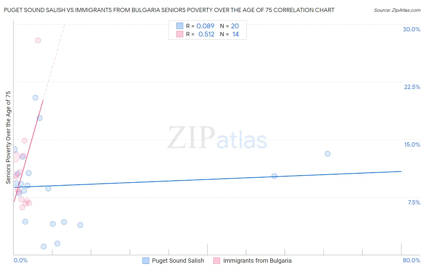 Puget Sound Salish vs Immigrants from Bulgaria Seniors Poverty Over the Age of 75