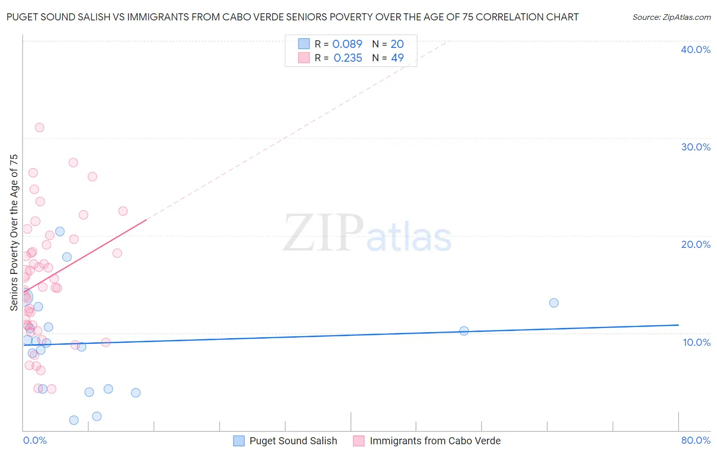 Puget Sound Salish vs Immigrants from Cabo Verde Seniors Poverty Over the Age of 75