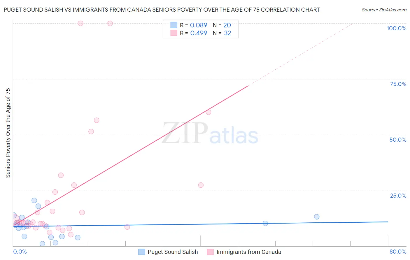 Puget Sound Salish vs Immigrants from Canada Seniors Poverty Over the Age of 75