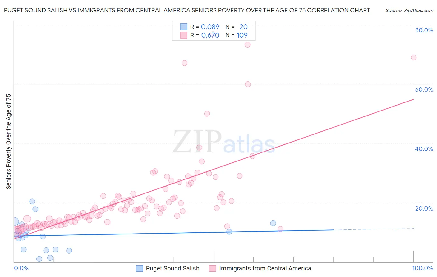 Puget Sound Salish vs Immigrants from Central America Seniors Poverty Over the Age of 75