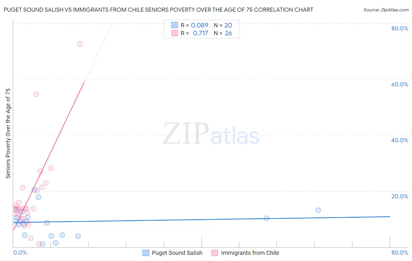 Puget Sound Salish vs Immigrants from Chile Seniors Poverty Over the Age of 75