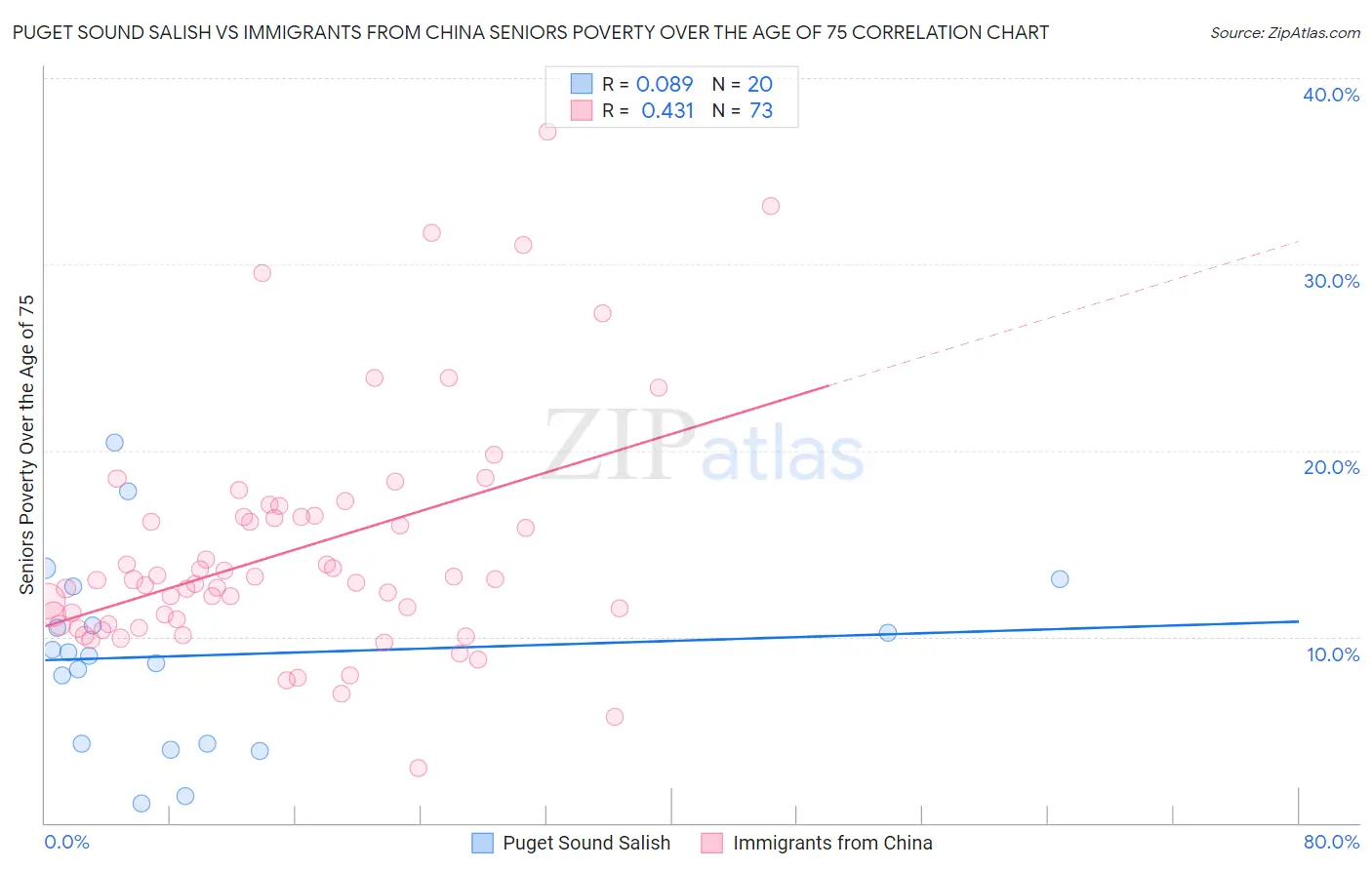 Puget Sound Salish vs Immigrants from China Seniors Poverty Over the Age of 75