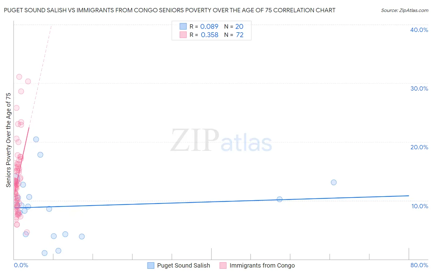 Puget Sound Salish vs Immigrants from Congo Seniors Poverty Over the Age of 75