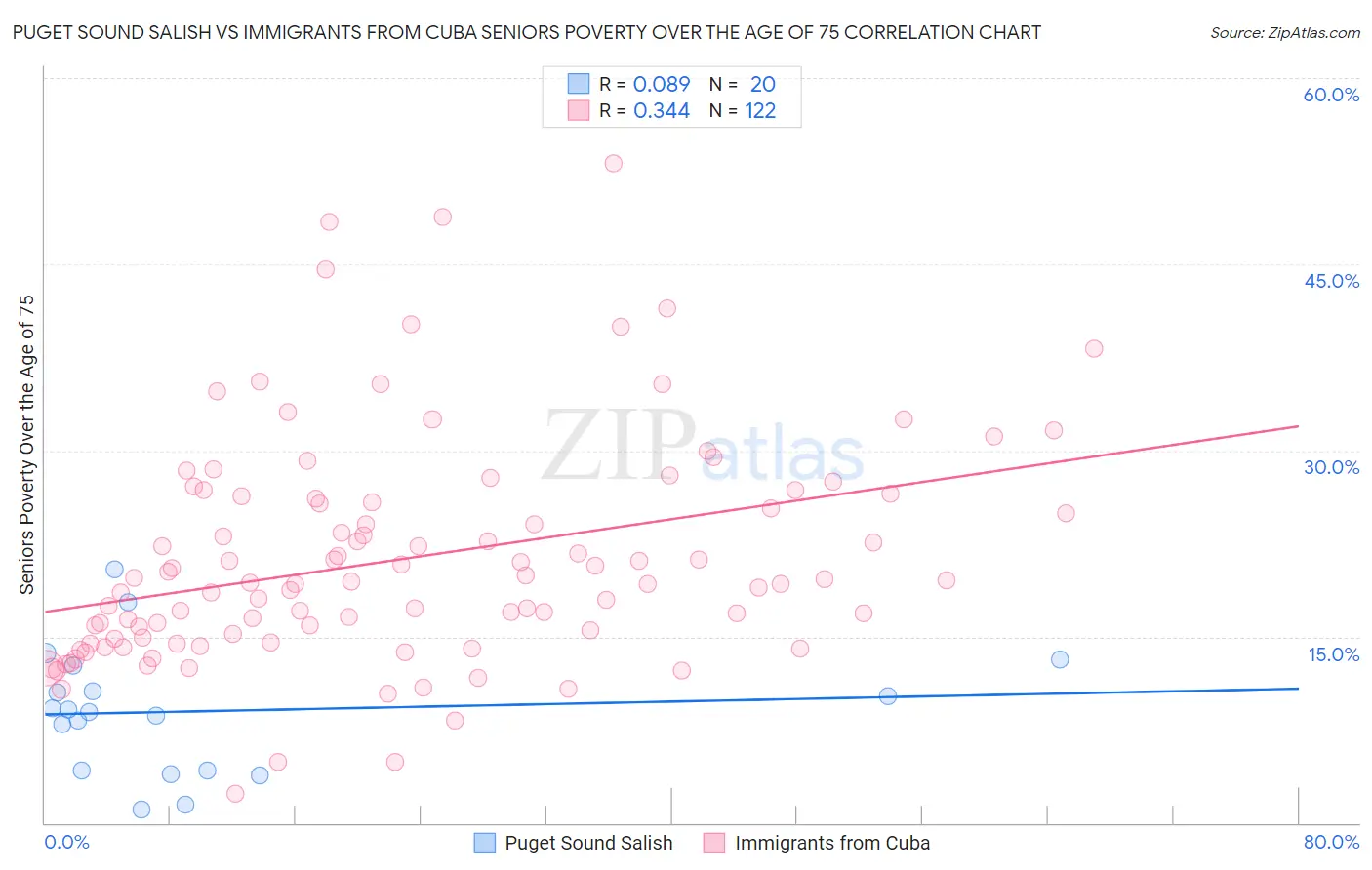 Puget Sound Salish vs Immigrants from Cuba Seniors Poverty Over the Age of 75