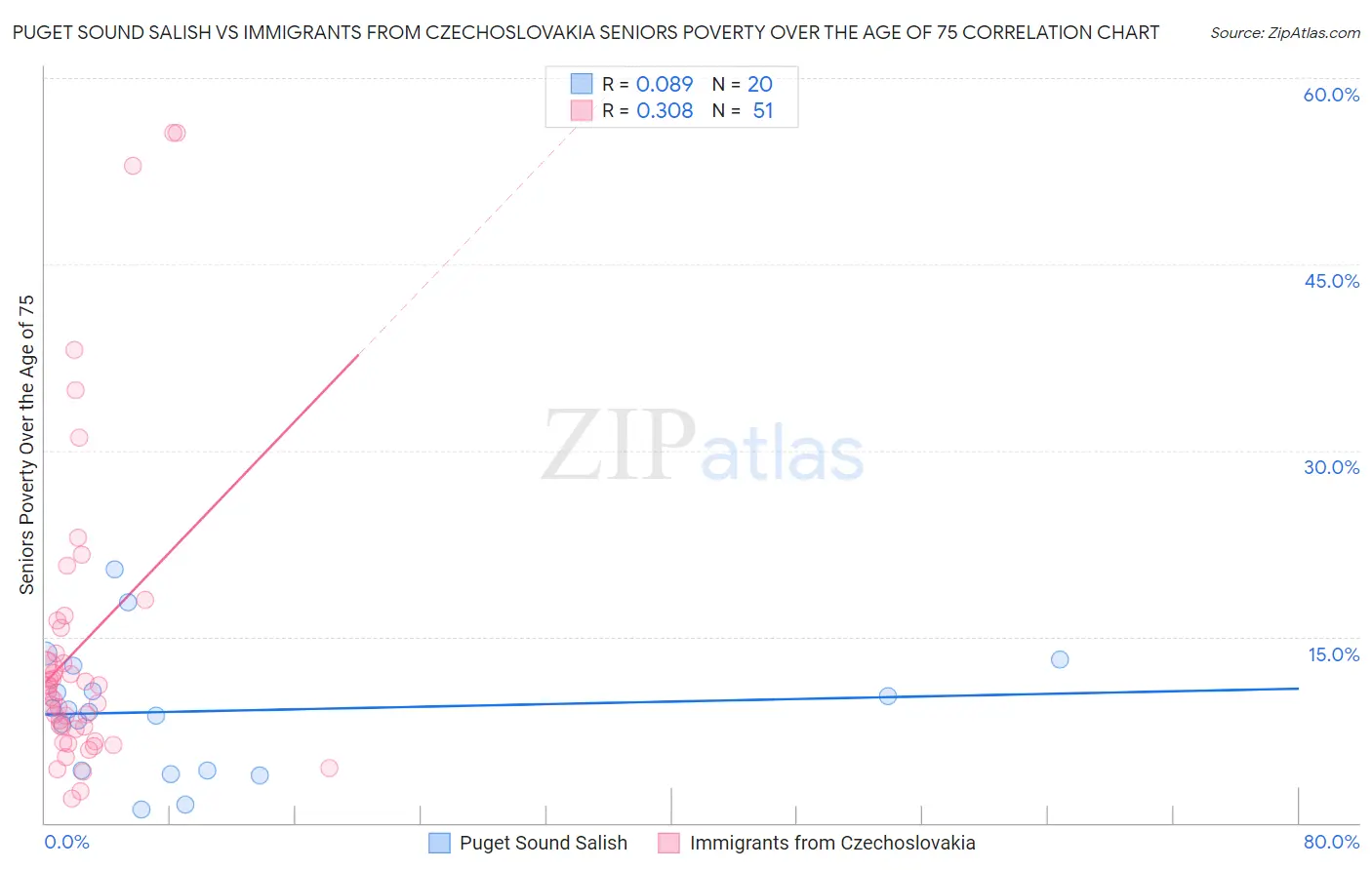 Puget Sound Salish vs Immigrants from Czechoslovakia Seniors Poverty Over the Age of 75