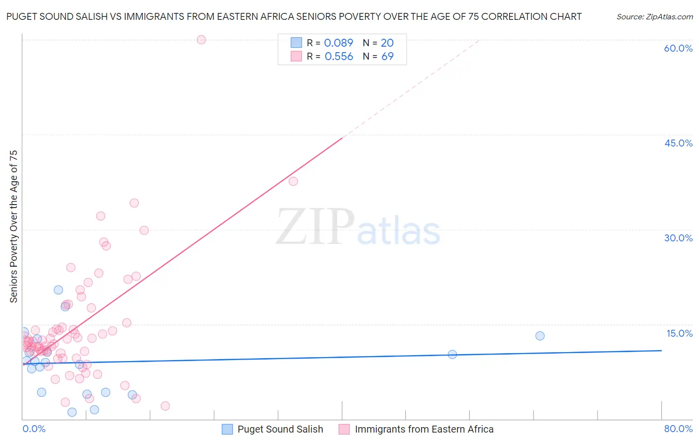 Puget Sound Salish vs Immigrants from Eastern Africa Seniors Poverty Over the Age of 75