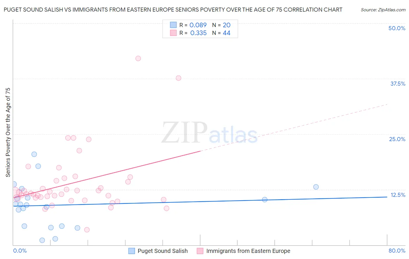 Puget Sound Salish vs Immigrants from Eastern Europe Seniors Poverty Over the Age of 75