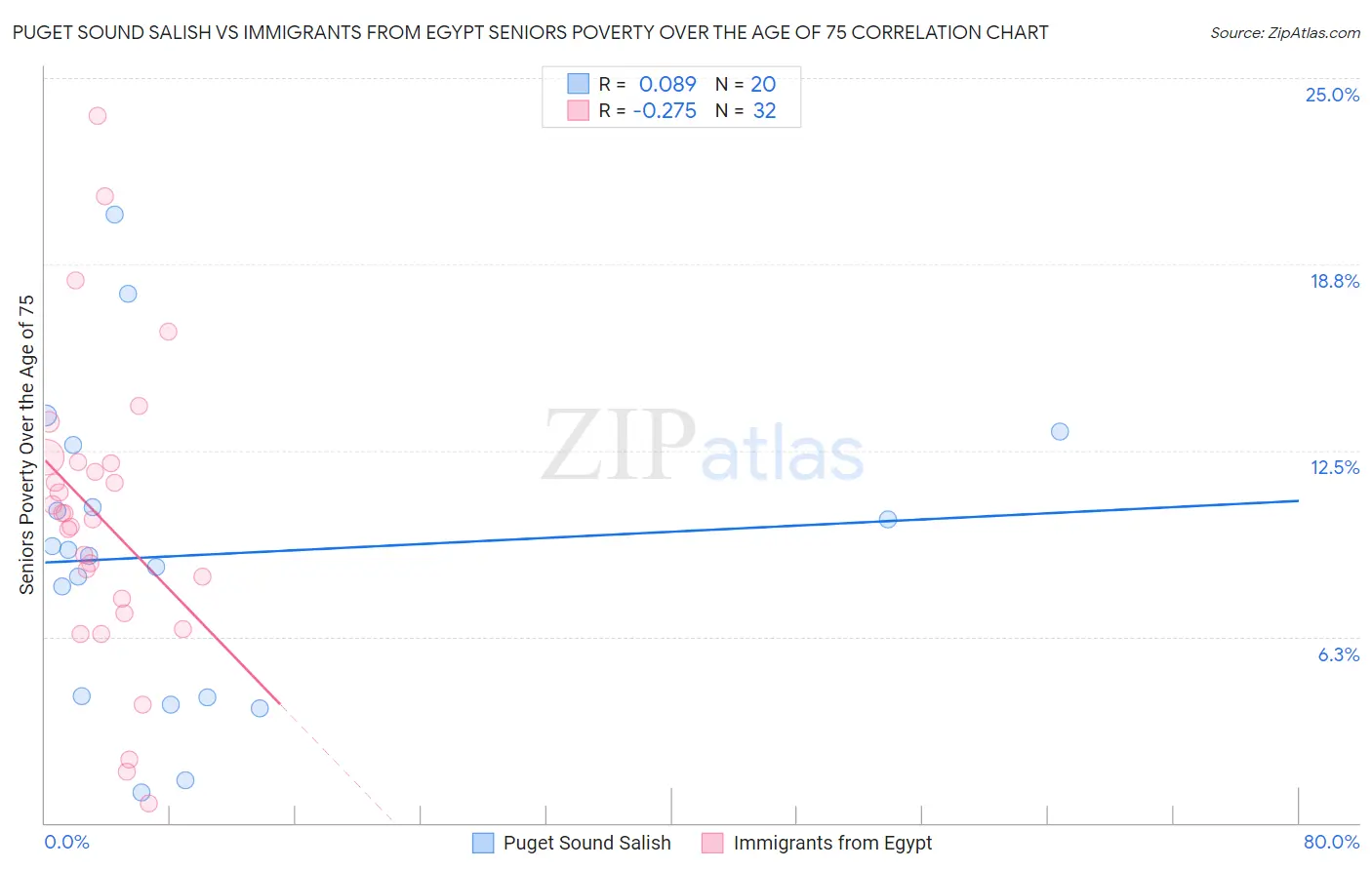 Puget Sound Salish vs Immigrants from Egypt Seniors Poverty Over the Age of 75