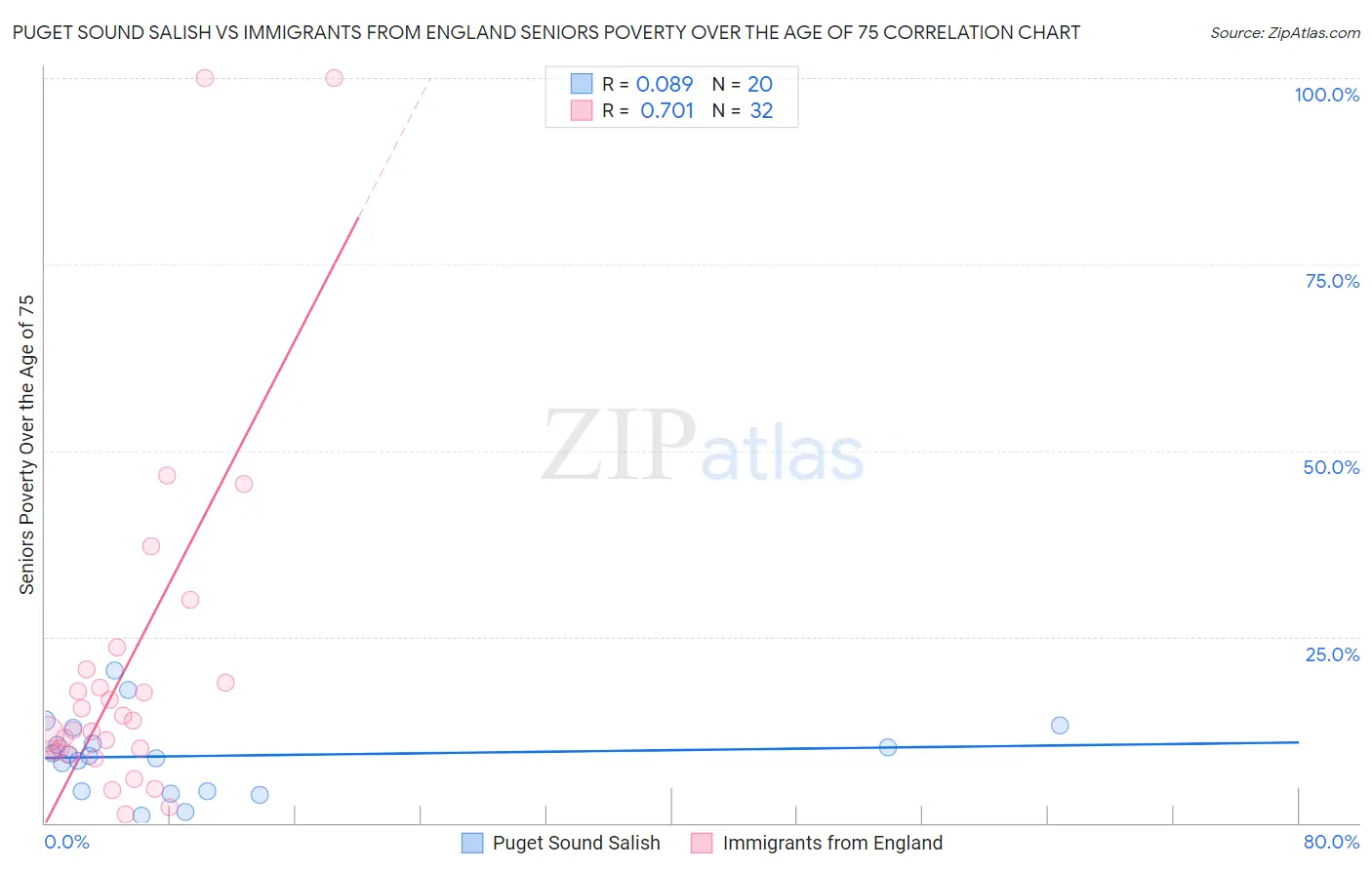 Puget Sound Salish vs Immigrants from England Seniors Poverty Over the Age of 75