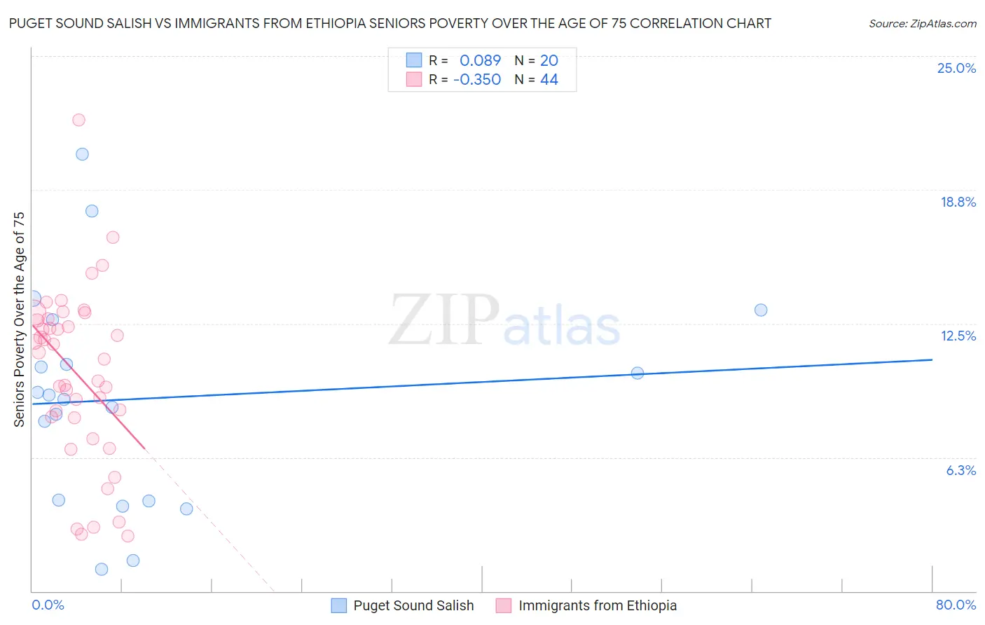 Puget Sound Salish vs Immigrants from Ethiopia Seniors Poverty Over the Age of 75