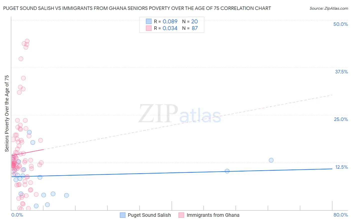 Puget Sound Salish vs Immigrants from Ghana Seniors Poverty Over the Age of 75