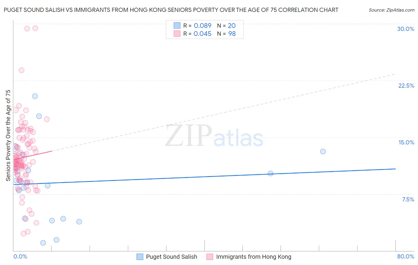 Puget Sound Salish vs Immigrants from Hong Kong Seniors Poverty Over the Age of 75