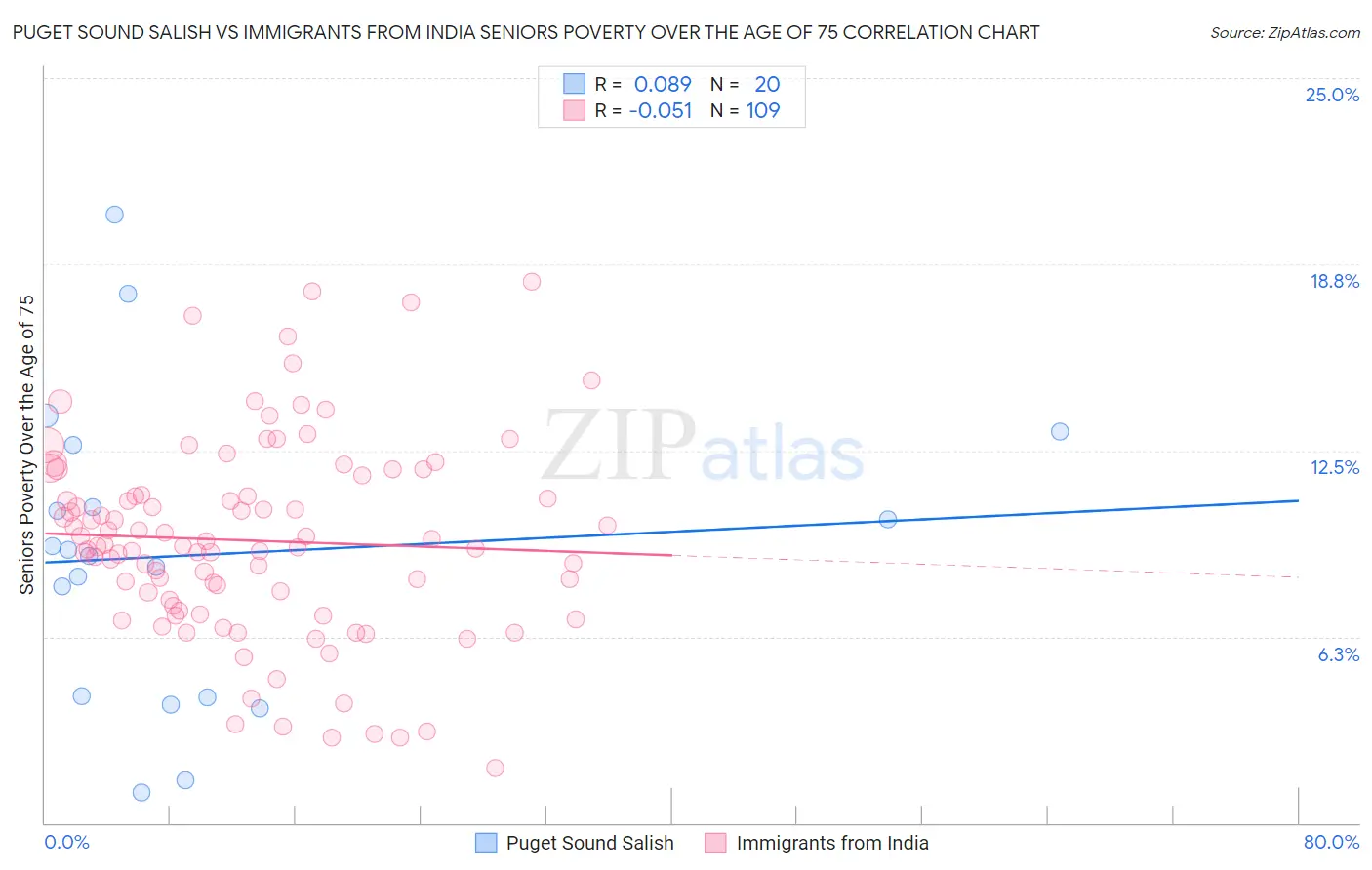 Puget Sound Salish vs Immigrants from India Seniors Poverty Over the Age of 75