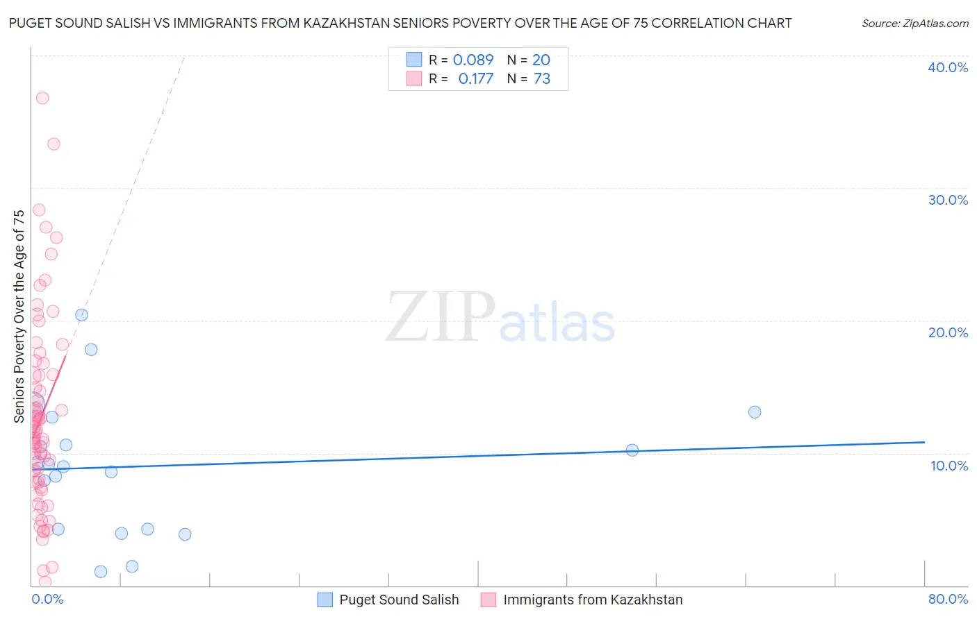 Puget Sound Salish vs Immigrants from Kazakhstan Seniors Poverty Over the Age of 75