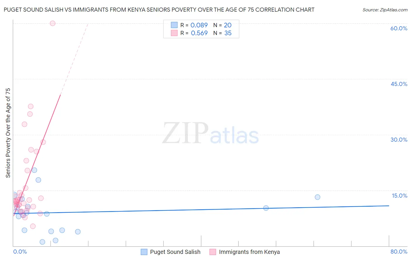 Puget Sound Salish vs Immigrants from Kenya Seniors Poverty Over the Age of 75