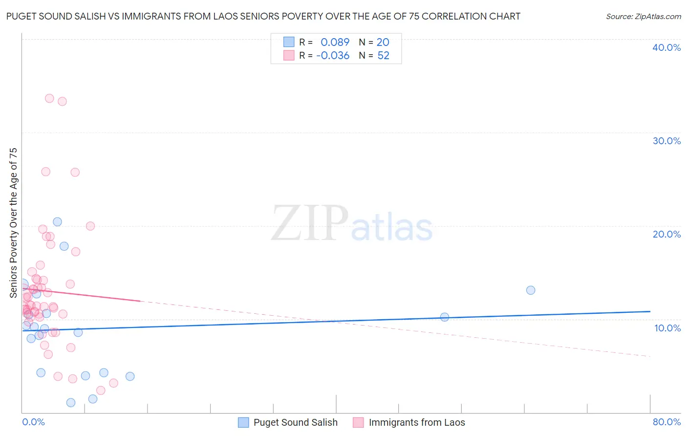 Puget Sound Salish vs Immigrants from Laos Seniors Poverty Over the Age of 75