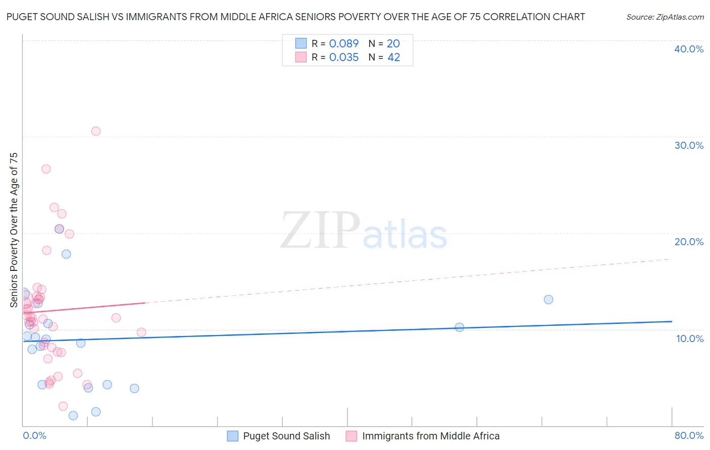 Puget Sound Salish vs Immigrants from Middle Africa Seniors Poverty Over the Age of 75