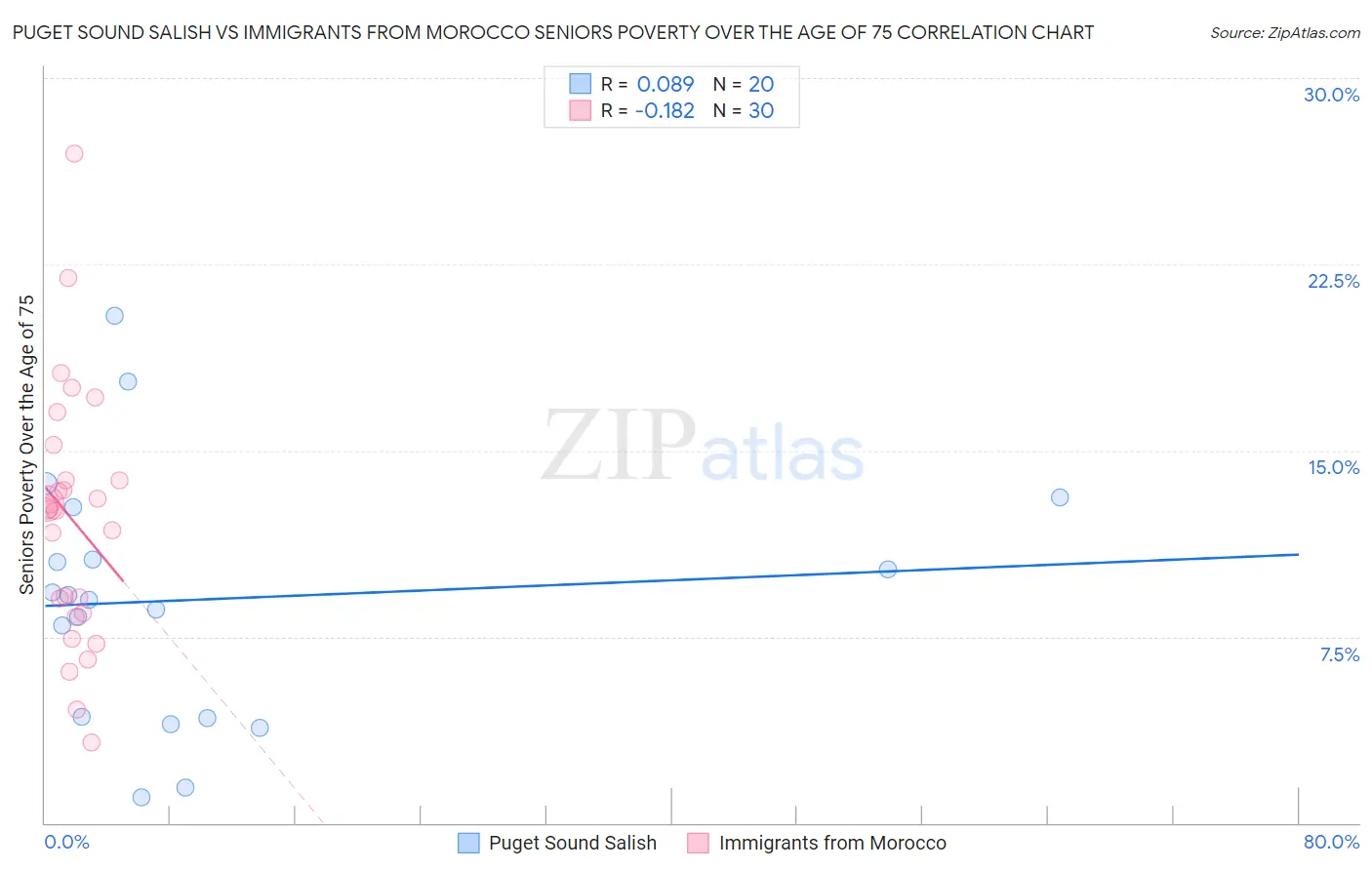 Puget Sound Salish vs Immigrants from Morocco Seniors Poverty Over the Age of 75