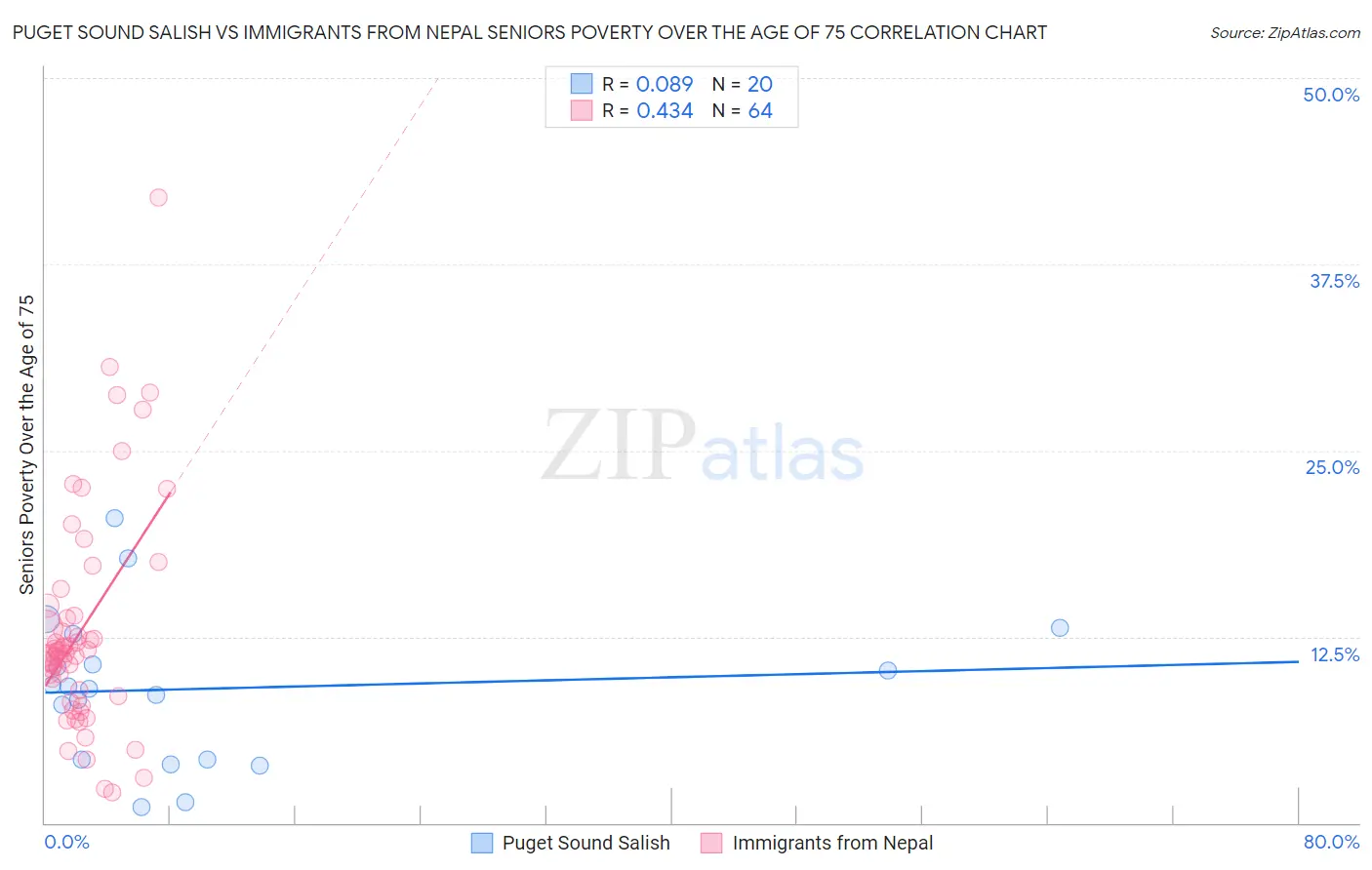 Puget Sound Salish vs Immigrants from Nepal Seniors Poverty Over the Age of 75