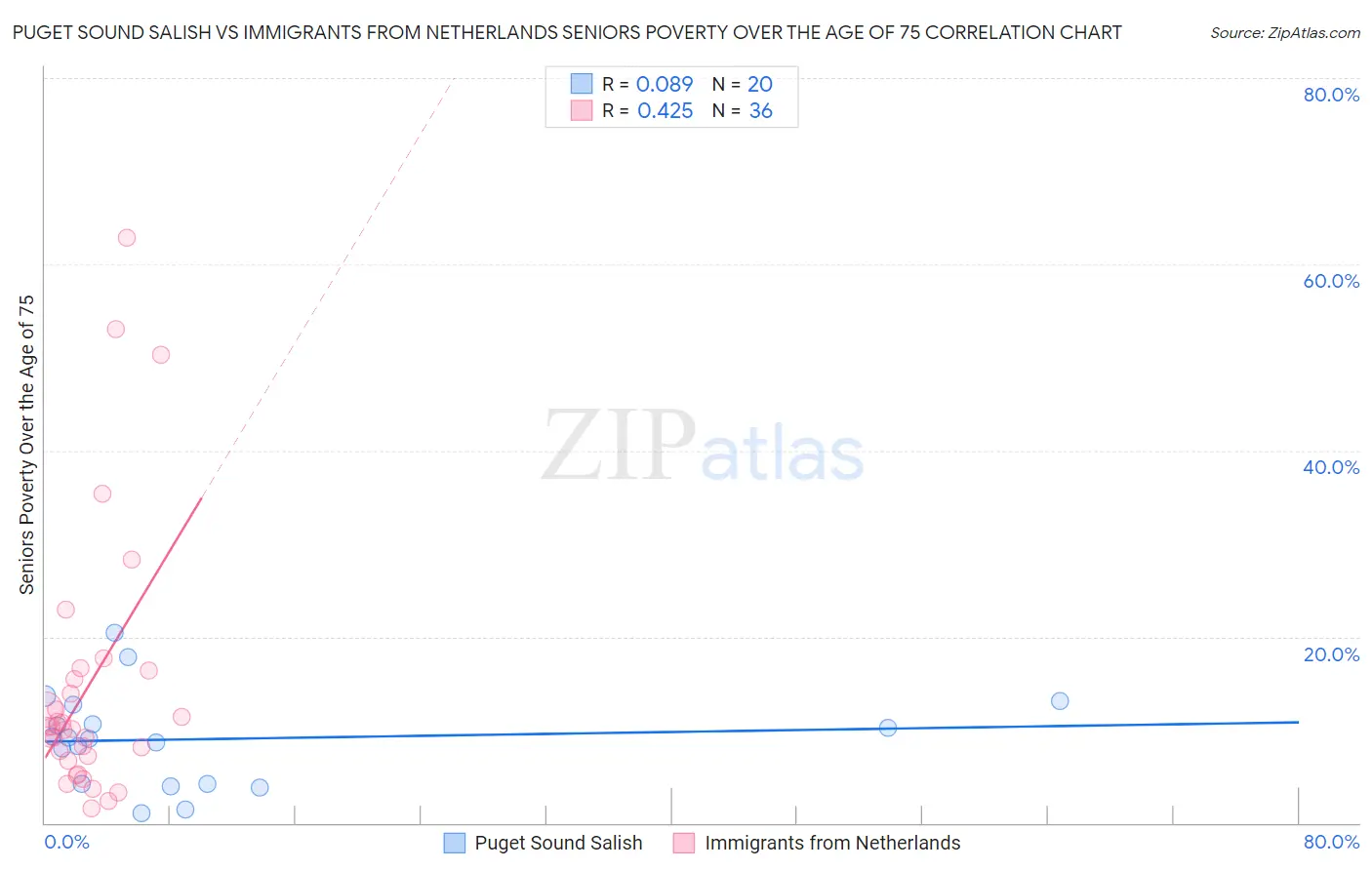 Puget Sound Salish vs Immigrants from Netherlands Seniors Poverty Over the Age of 75
