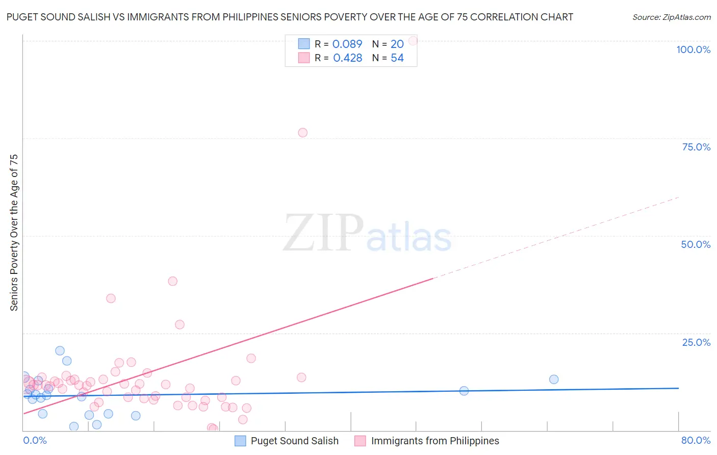 Puget Sound Salish vs Immigrants from Philippines Seniors Poverty Over the Age of 75
