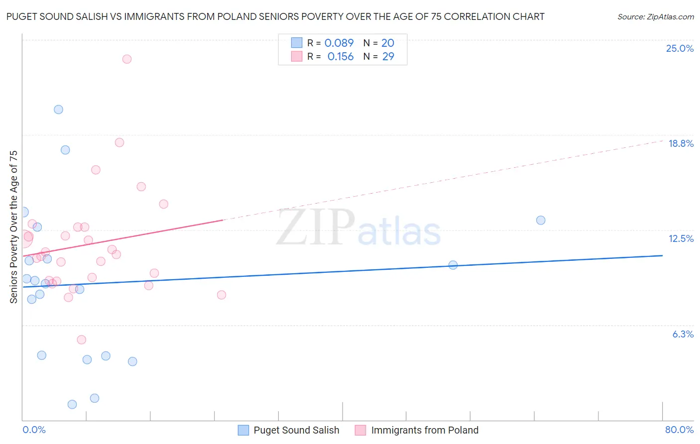 Puget Sound Salish vs Immigrants from Poland Seniors Poverty Over the Age of 75