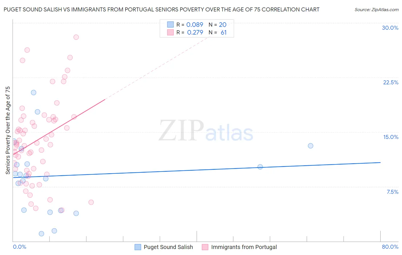 Puget Sound Salish vs Immigrants from Portugal Seniors Poverty Over the Age of 75