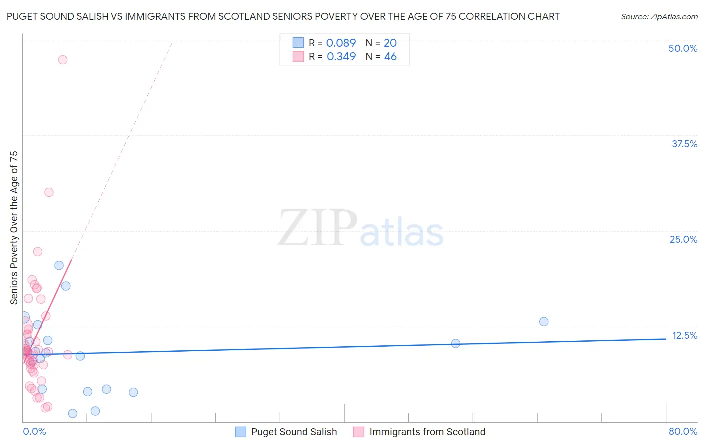 Puget Sound Salish vs Immigrants from Scotland Seniors Poverty Over the Age of 75