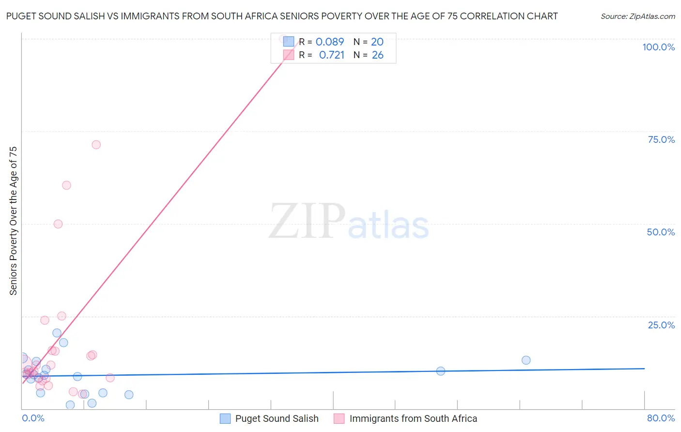 Puget Sound Salish vs Immigrants from South Africa Seniors Poverty Over the Age of 75
