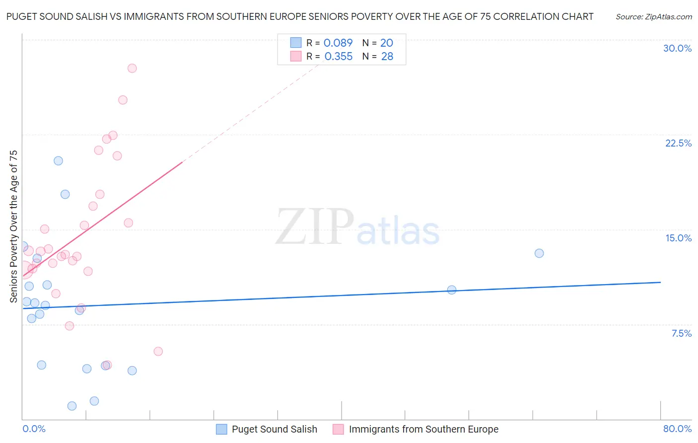 Puget Sound Salish vs Immigrants from Southern Europe Seniors Poverty Over the Age of 75