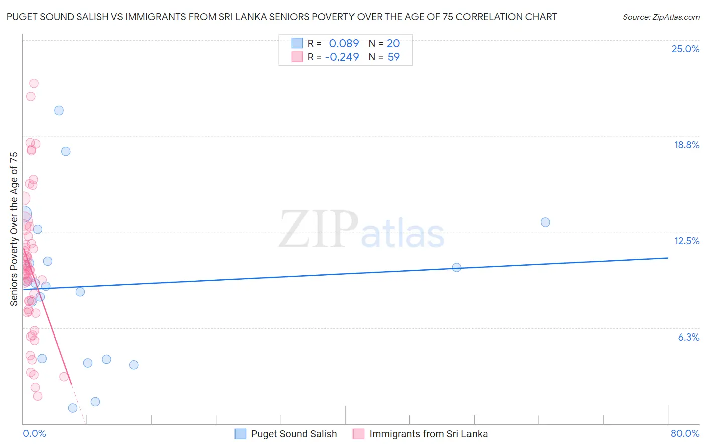 Puget Sound Salish vs Immigrants from Sri Lanka Seniors Poverty Over the Age of 75