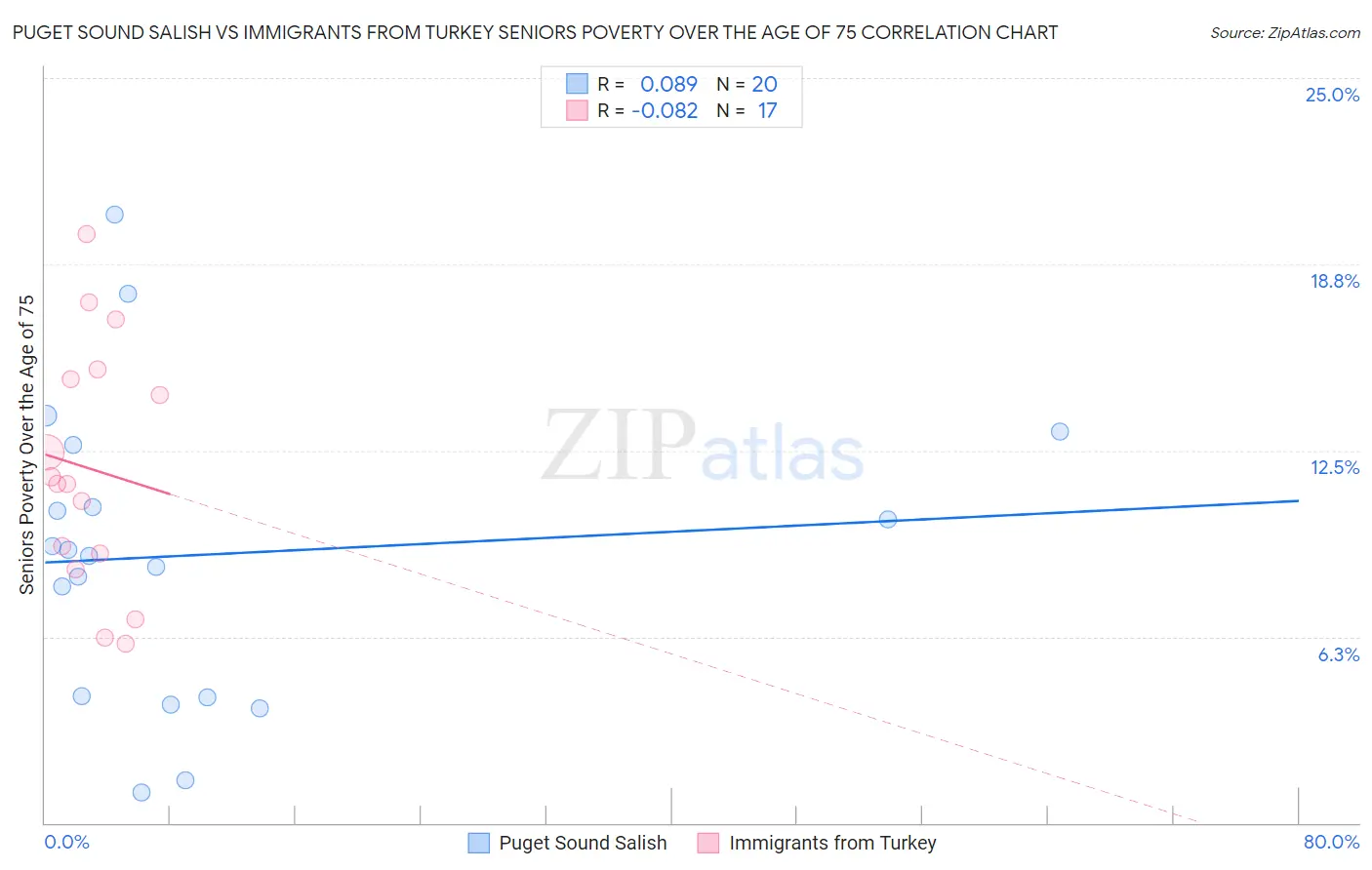 Puget Sound Salish vs Immigrants from Turkey Seniors Poverty Over the Age of 75