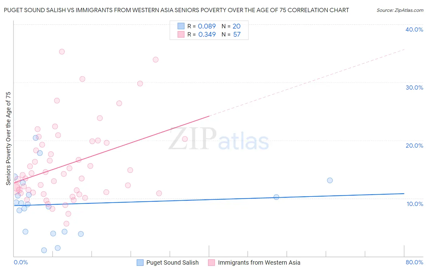 Puget Sound Salish vs Immigrants from Western Asia Seniors Poverty Over the Age of 75