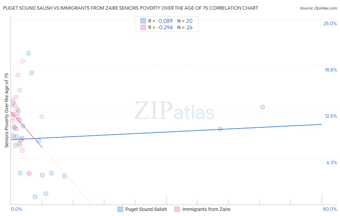 Puget Sound Salish vs Immigrants from Zaire Seniors Poverty Over the Age of 75