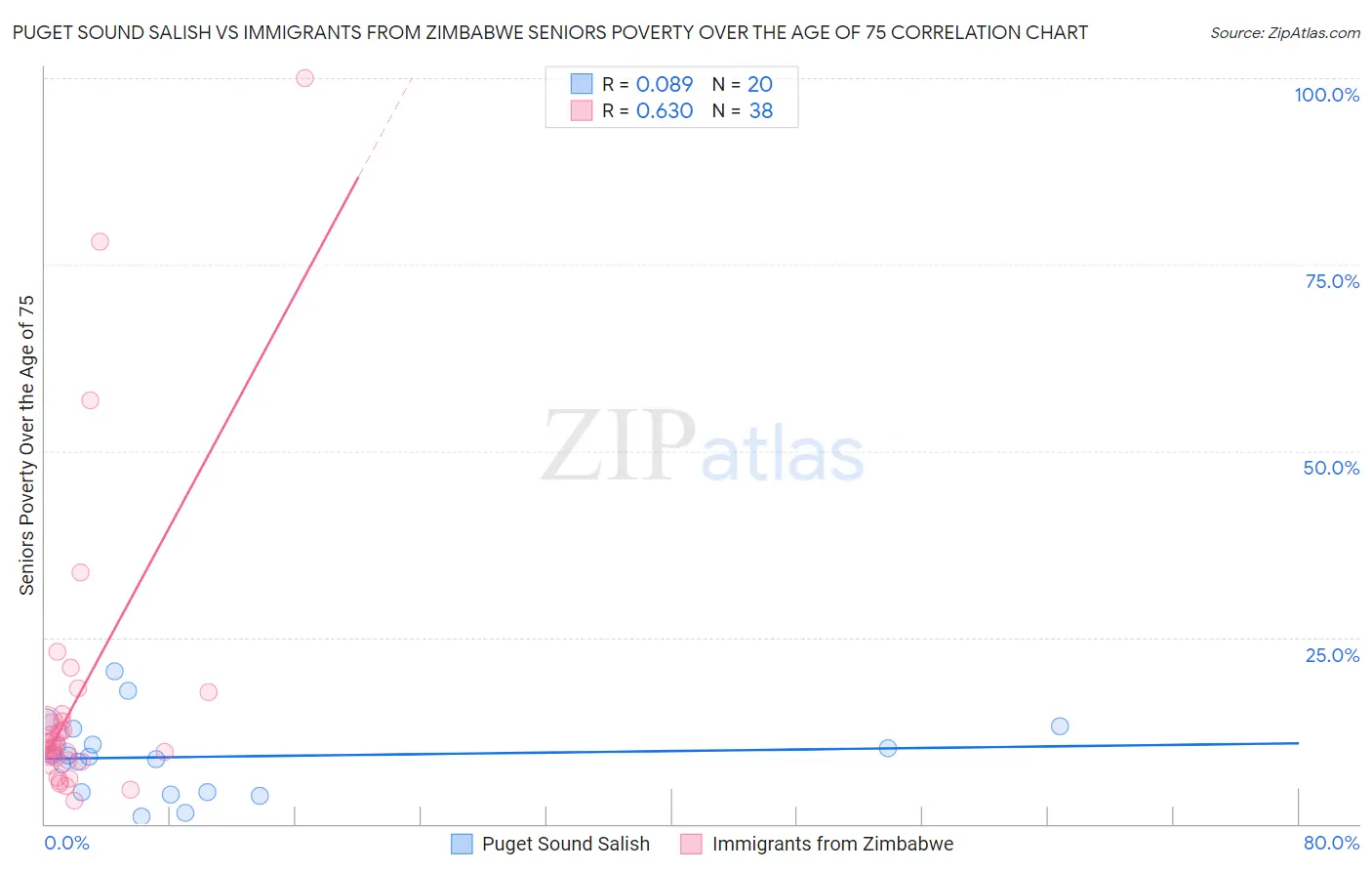 Puget Sound Salish vs Immigrants from Zimbabwe Seniors Poverty Over the Age of 75