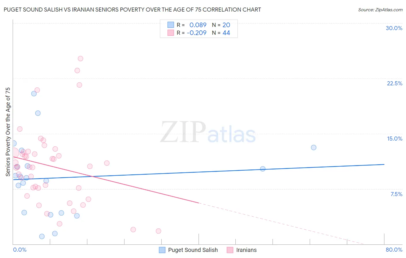 Puget Sound Salish vs Iranian Seniors Poverty Over the Age of 75