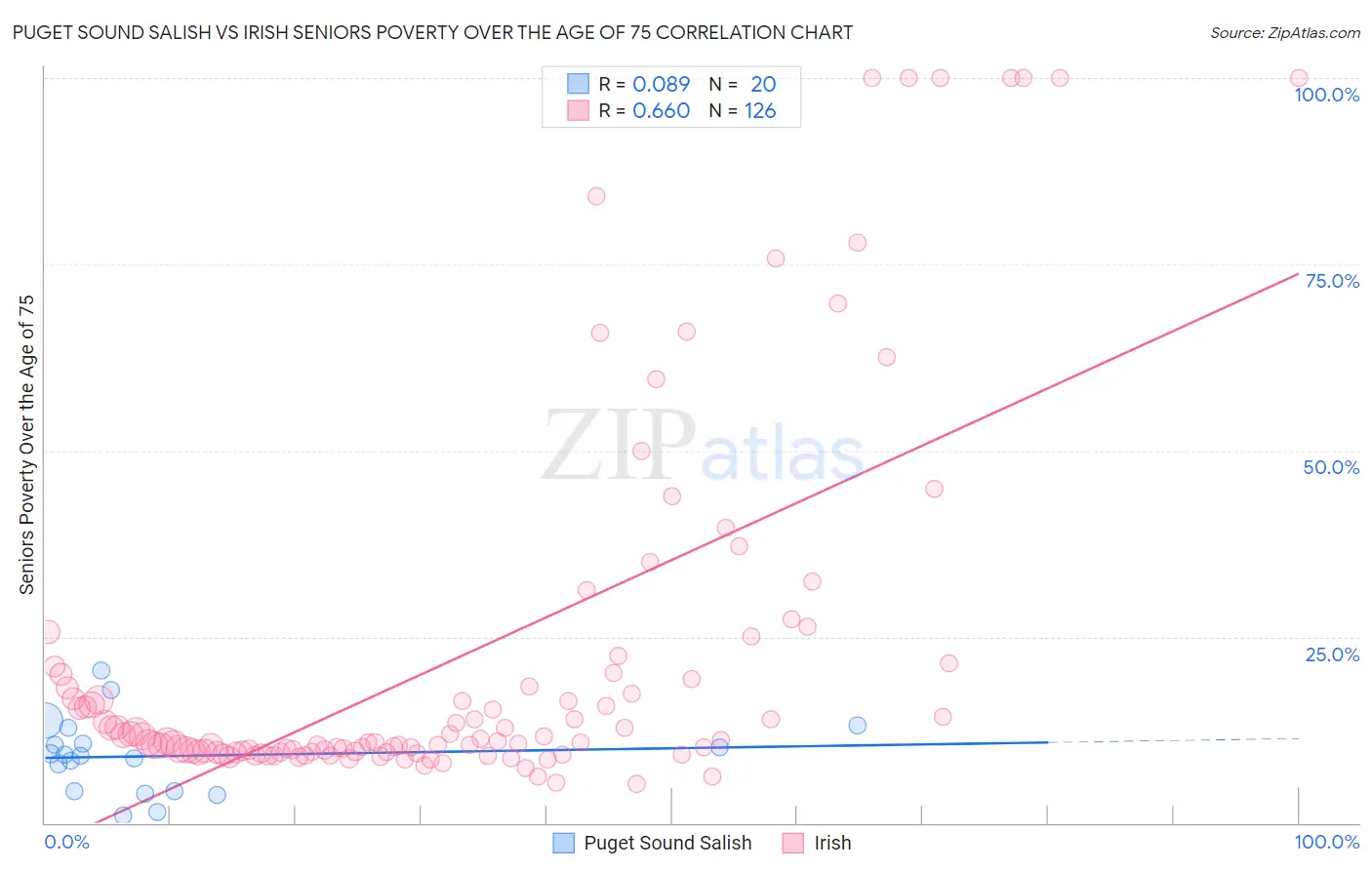 Puget Sound Salish vs Irish Seniors Poverty Over the Age of 75