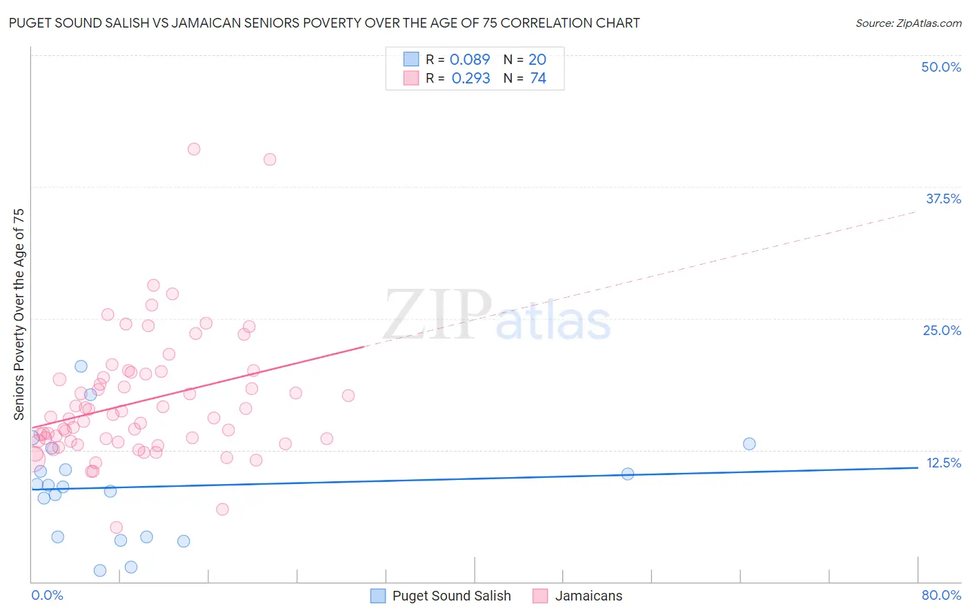Puget Sound Salish vs Jamaican Seniors Poverty Over the Age of 75