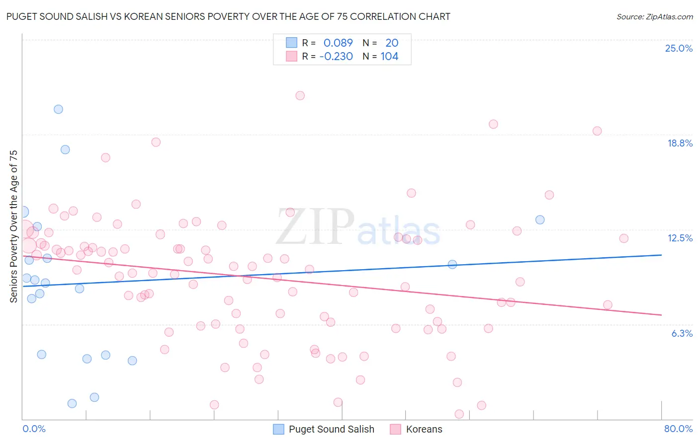 Puget Sound Salish vs Korean Seniors Poverty Over the Age of 75