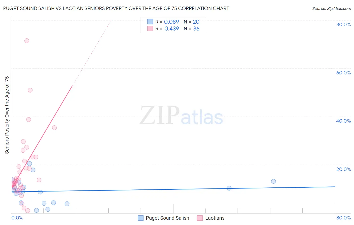 Puget Sound Salish vs Laotian Seniors Poverty Over the Age of 75