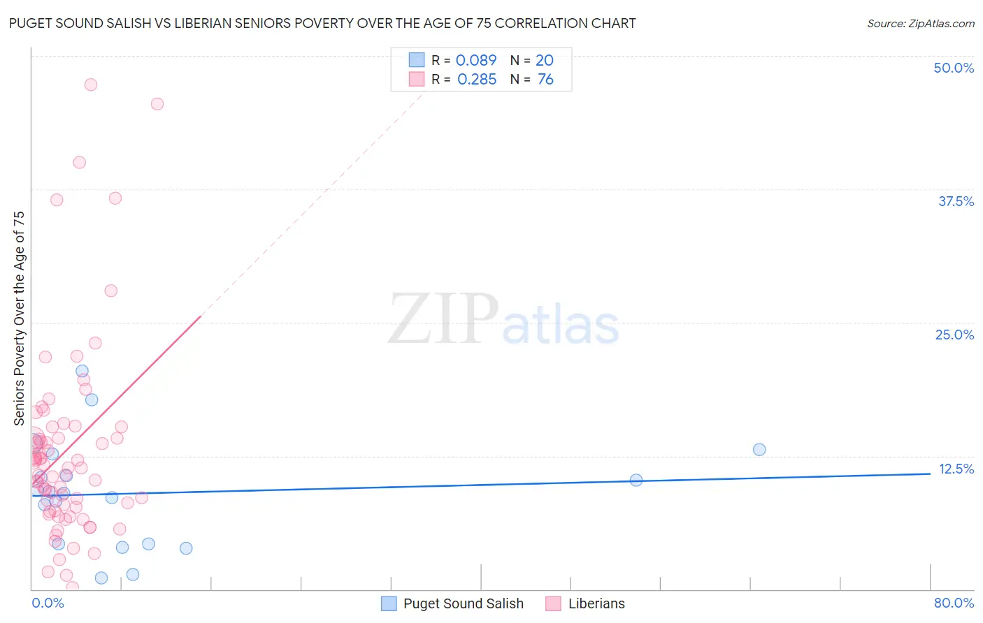Puget Sound Salish vs Liberian Seniors Poverty Over the Age of 75