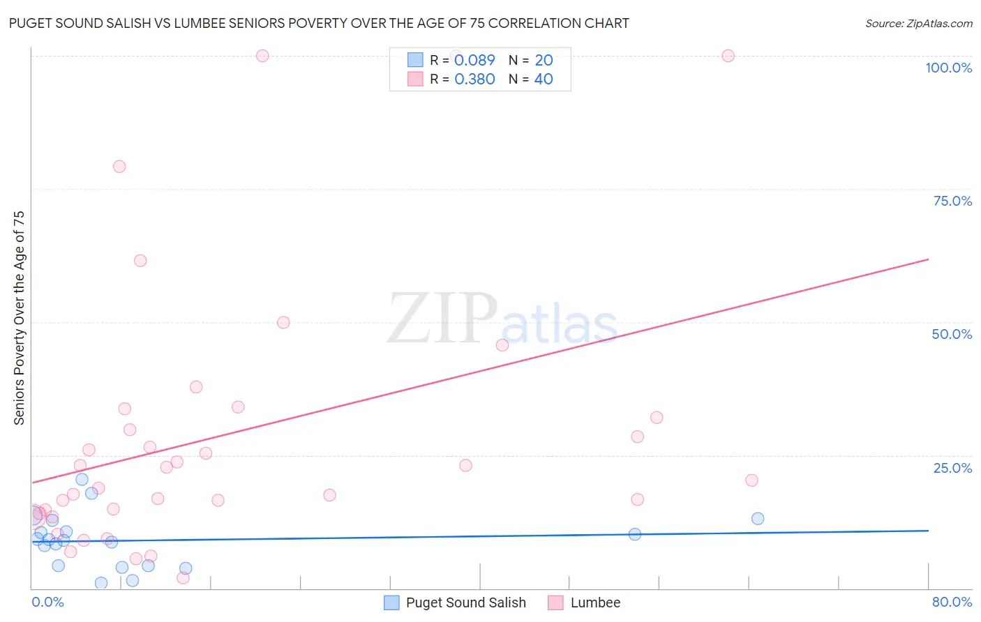 Puget Sound Salish vs Lumbee Seniors Poverty Over the Age of 75