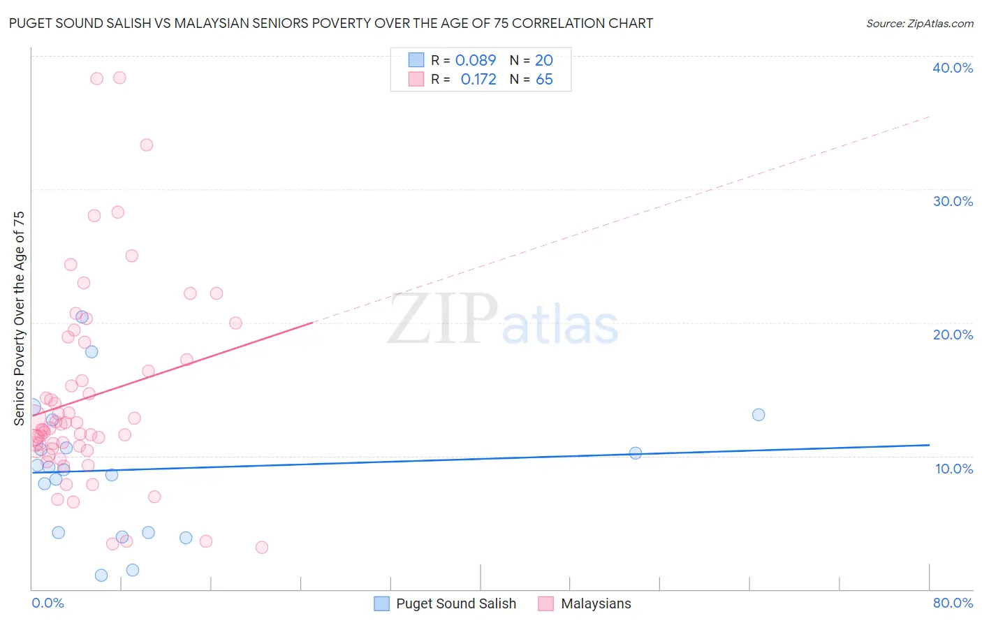 Puget Sound Salish vs Malaysian Seniors Poverty Over the Age of 75