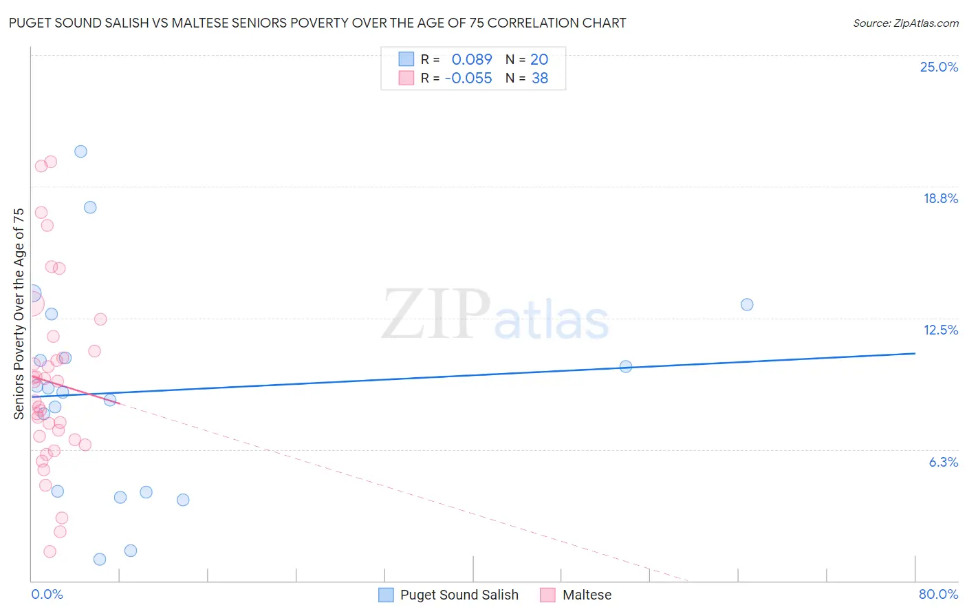 Puget Sound Salish vs Maltese Seniors Poverty Over the Age of 75