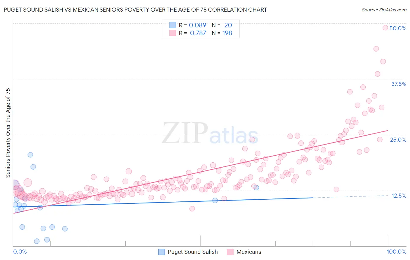 Puget Sound Salish vs Mexican Seniors Poverty Over the Age of 75