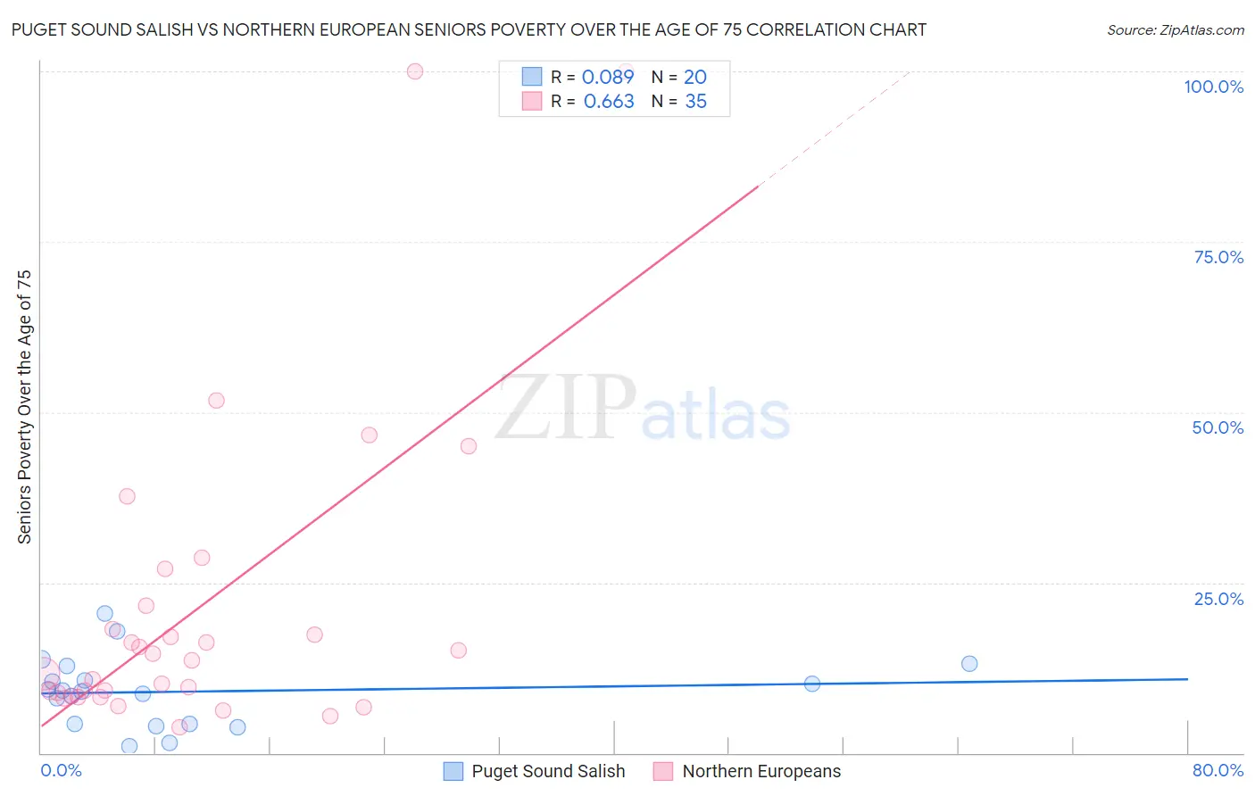 Puget Sound Salish vs Northern European Seniors Poverty Over the Age of 75