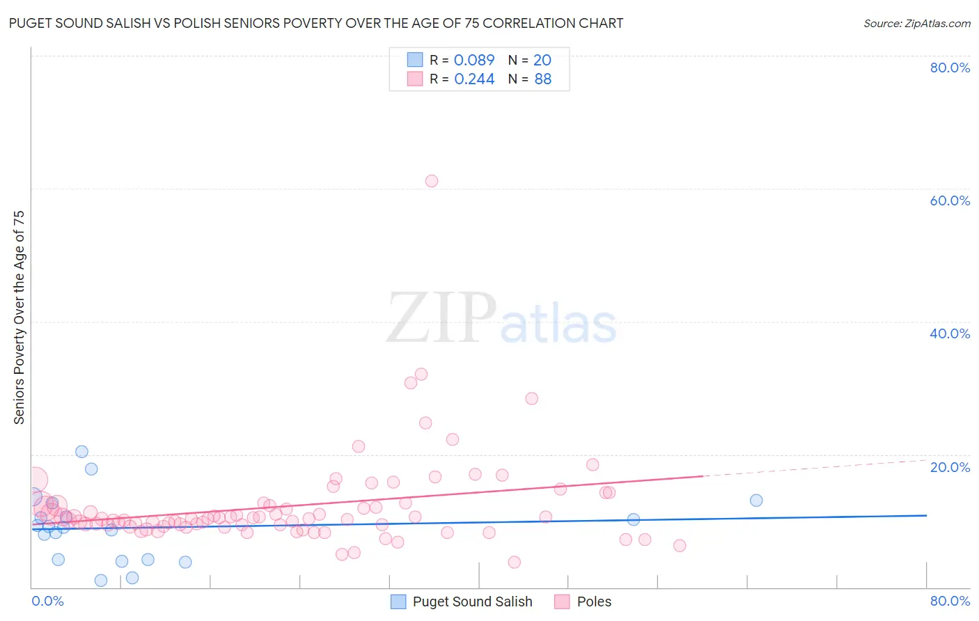 Puget Sound Salish vs Polish Seniors Poverty Over the Age of 75