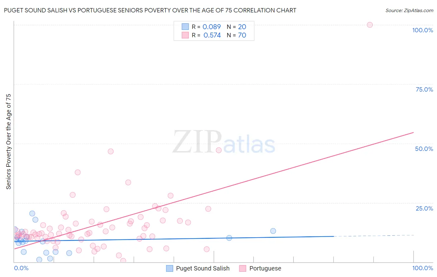 Puget Sound Salish vs Portuguese Seniors Poverty Over the Age of 75